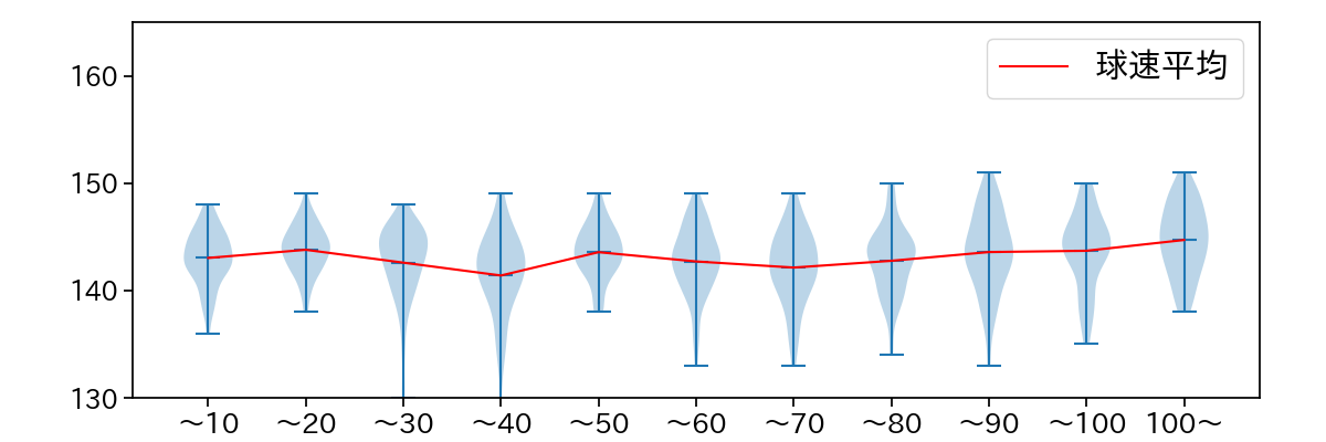 床田 寛樹 球数による球速(ストレート)の推移(2025年レギュラーシーズン全試合)