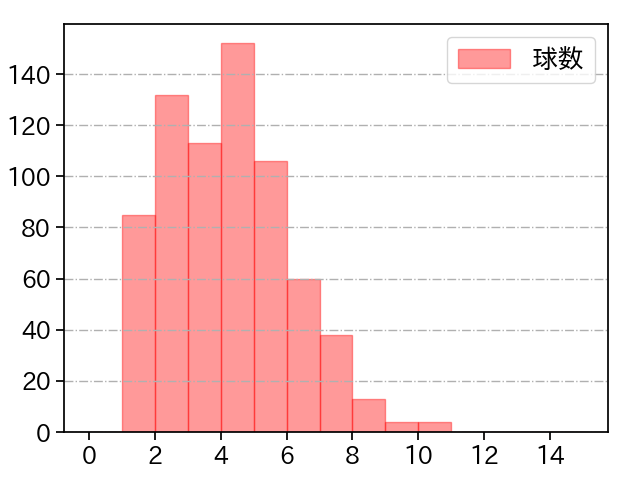床田 寛樹 打者に投じた球数分布(2025年レギュラーシーズン全試合)