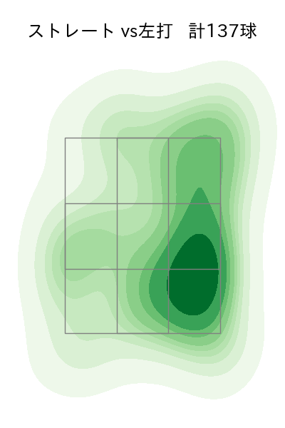 栗林 良吏 配球ヒートマップ(2025年rs月)