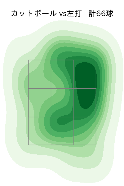 栗林 良吏 配球ヒートマップ(2025年rs月)