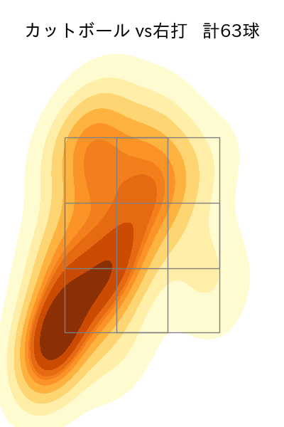 栗林 良吏 配球ヒートマップ(2025年rs月)