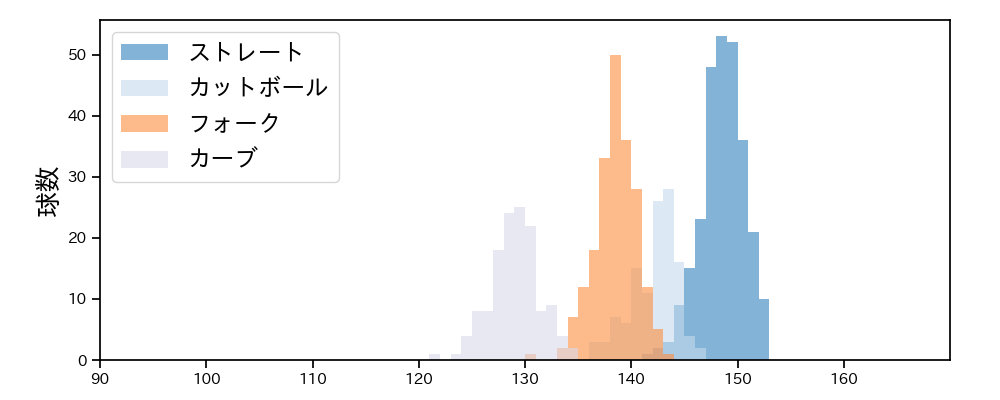 栗林 良吏 球種&球速の分布1(2025年レギュラーシーズン全試合)