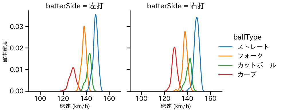 栗林 良吏 球種&球速の分布2(2025年レギュラーシーズン全試合)