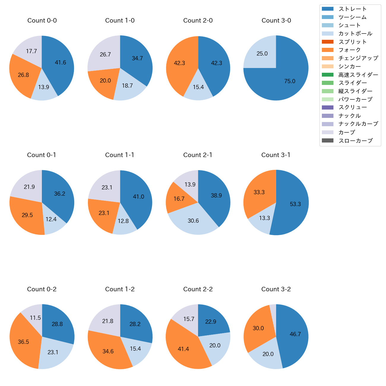 栗林 良吏 カウント別 球種割合(2025年レギュラーシーズン全試合)