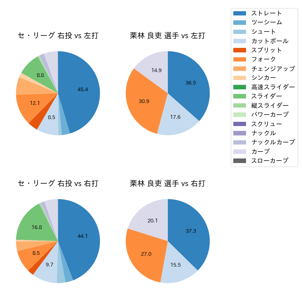 栗林 良吏 球種割合(2025年レギュラーシーズン全試合)