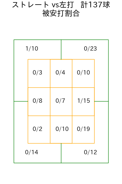 栗林 良吏 コース別被安打割合(2025年rs月)