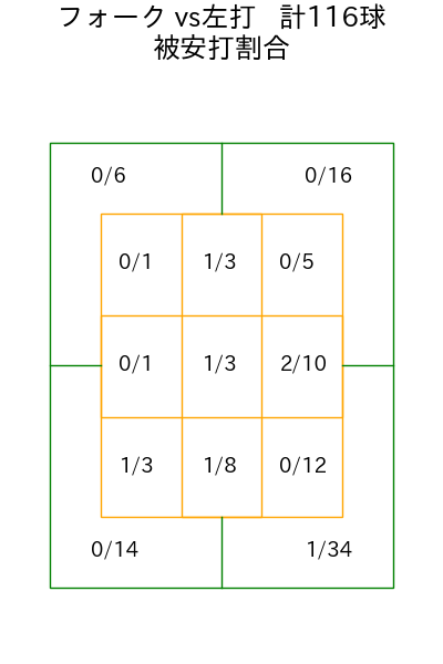 栗林 良吏 コース別被安打割合(2025年rs月)