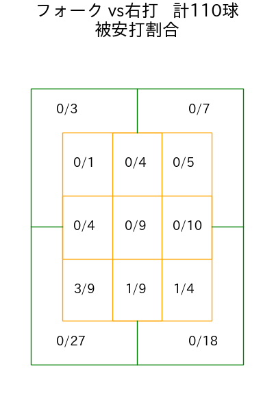 栗林 良吏 コース別被安打割合(2025年rs月)