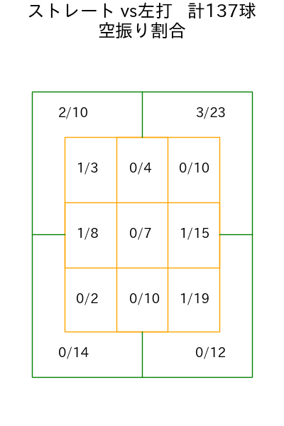 栗林 良吏 コース別空振り割合(2025年rs月)