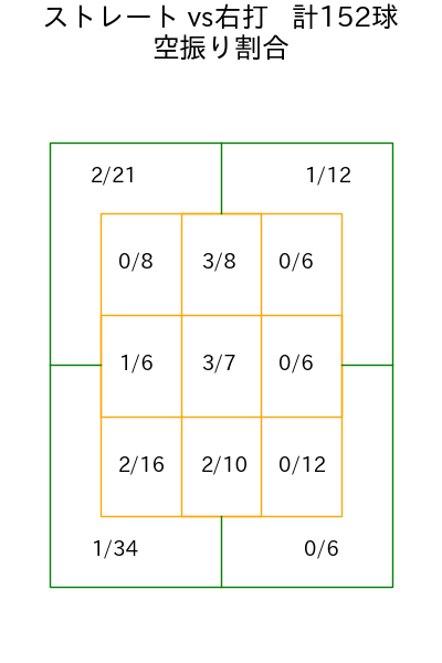 栗林 良吏 コース別空振り割合(2025年rs月)