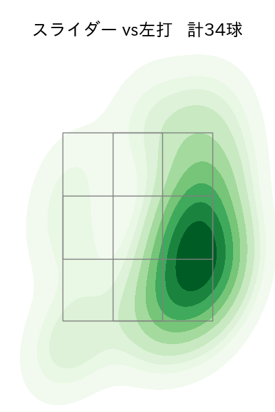 中﨑 翔太 配球ヒートマップ(2025年rs月)