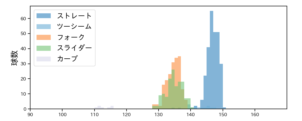 中﨑 翔太 球種&球速の分布1(2025年レギュラーシーズン全試合)