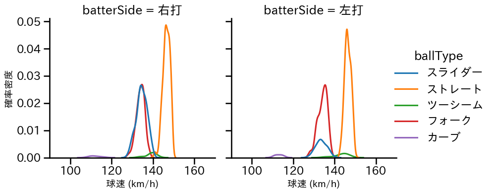 中﨑 翔太 球種&球速の分布2(2025年レギュラーシーズン全試合)