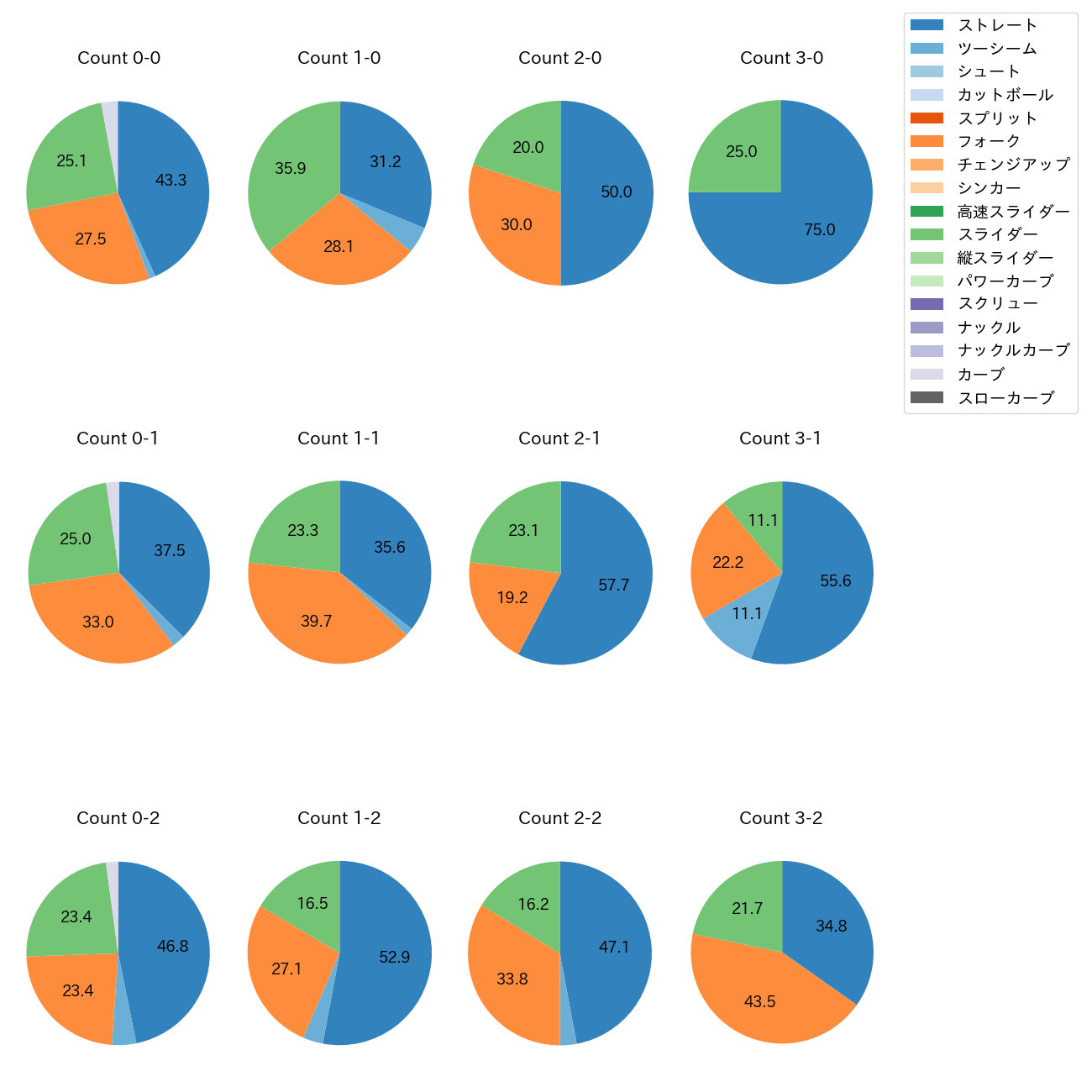 中﨑 翔太 カウント別 球種割合(2025年レギュラーシーズン全試合)