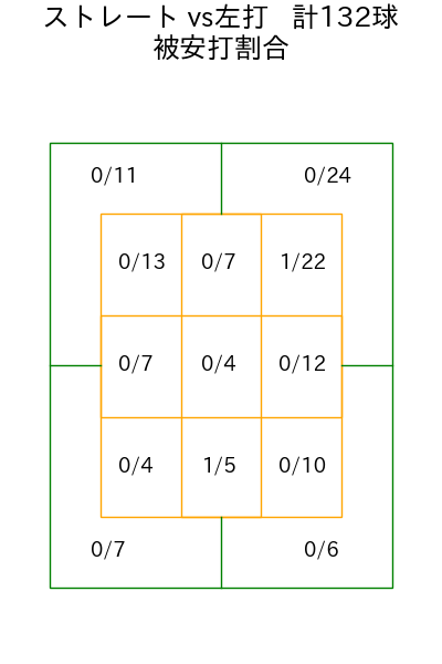 中﨑 翔太 コース別被安打割合(2025年rs月)