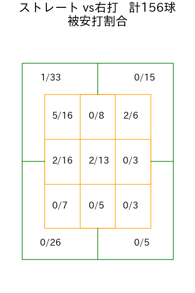 中﨑 翔太 コース別被安打割合(2025年rs月)