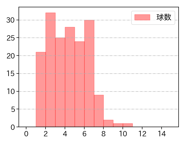中﨑 翔太 打者に投じた球数分布(2025年レギュラーシーズン全試合)