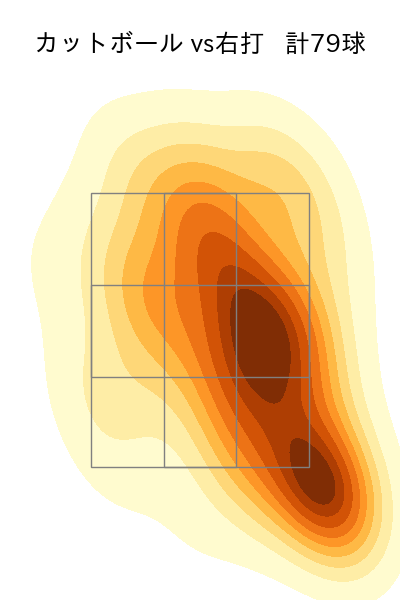 髙 太一 配球ヒートマップ(2025年rs月)