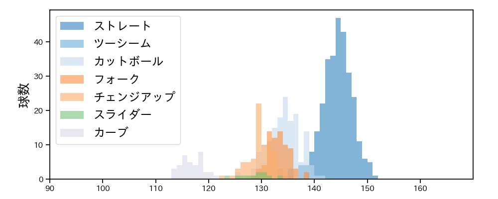 髙 太一 球種&球速の分布1(2025年レギュラーシーズン全試合)