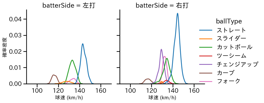 髙 太一 球種&球速の分布2(2025年レギュラーシーズン全試合)