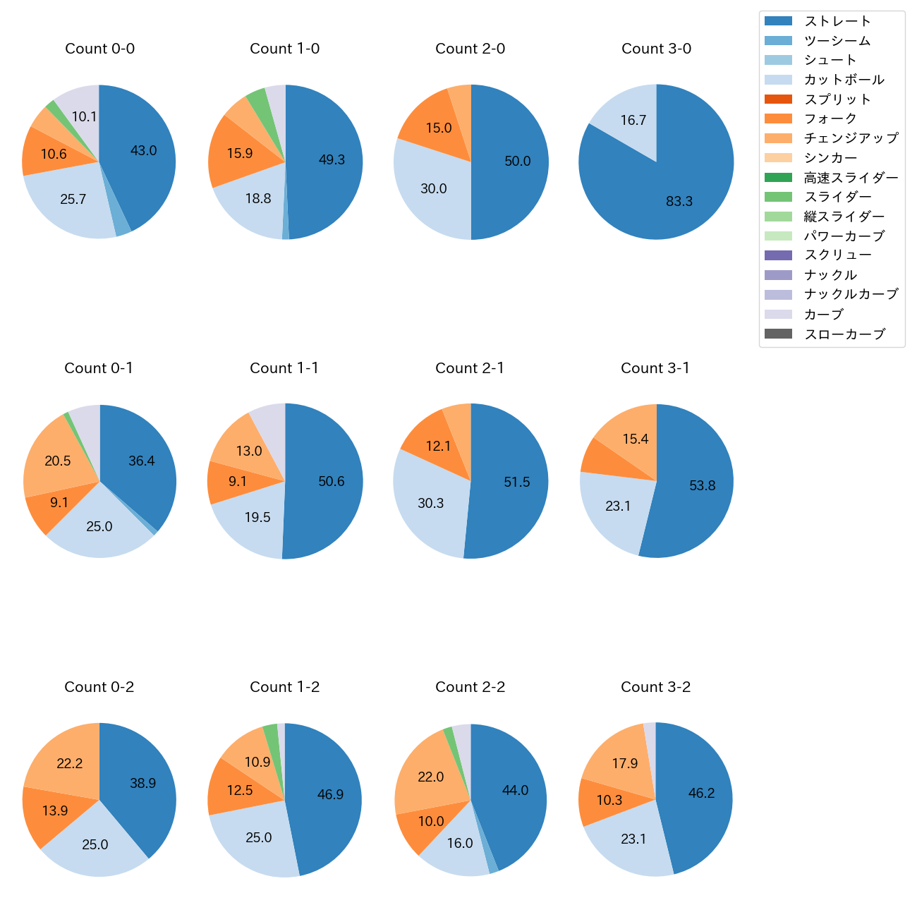 髙 太一 カウント別 球種割合(2025年レギュラーシーズン全試合)
