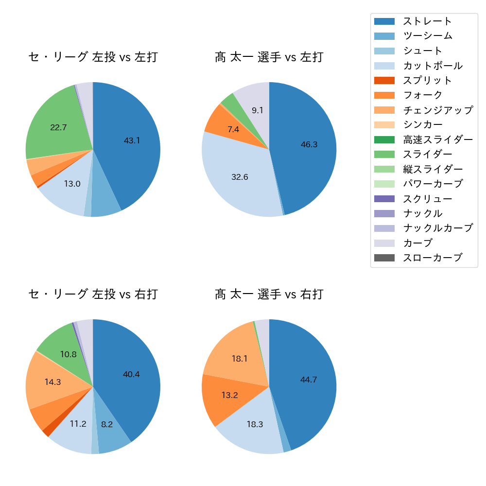 髙 太一 球種割合(2025年レギュラーシーズン全試合)