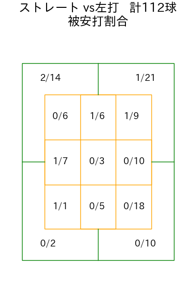 髙 太一 コース別被安打割合(2025年rs月)