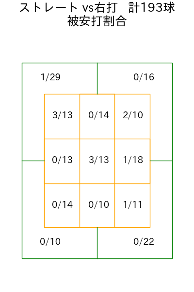 髙 太一 コース別被安打割合(2025年rs月)