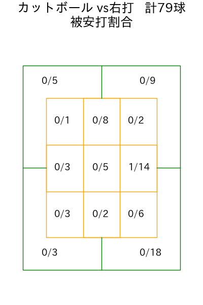 髙 太一 コース別被安打割合(2025年rs月)