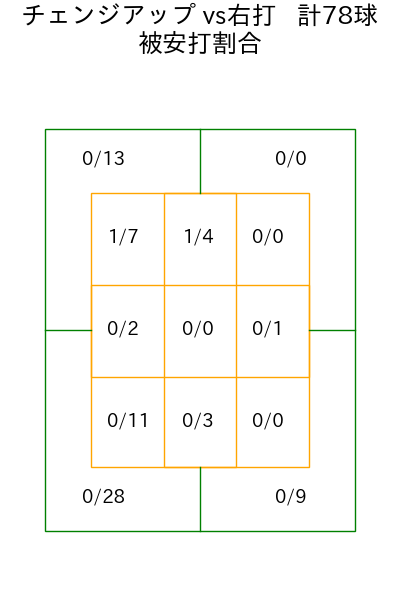 髙 太一 コース別被安打割合(2025年rs月)