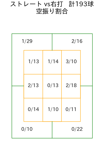 髙 太一 コース別空振り割合(2025年rs月)
