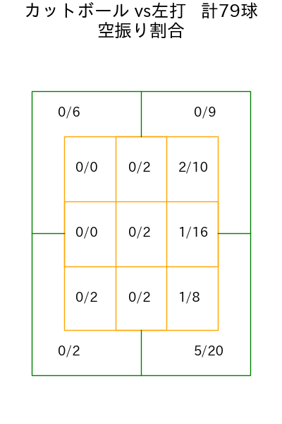 髙 太一 コース別空振り割合(2025年rs月)
