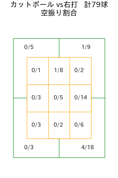 髙 太一 コース別空振り割合(2025年rs月)