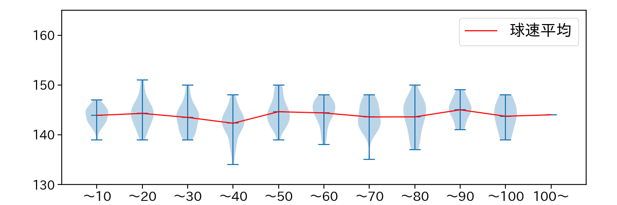 髙 太一 球数による球速(ストレート)の推移(2025年レギュラーシーズン全試合)