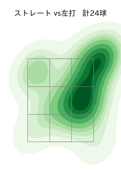 益田 武尚 配球ヒートマップ(2025年rs月)