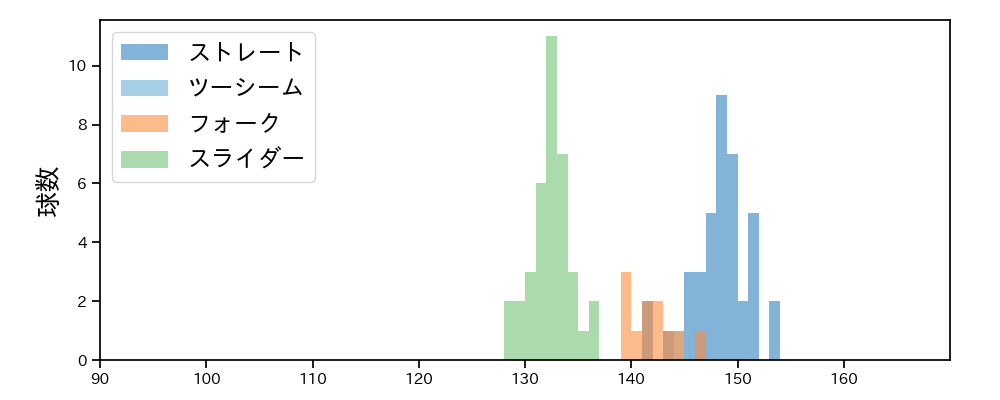 益田 武尚 球種&球速の分布1(2025年レギュラーシーズン全試合)