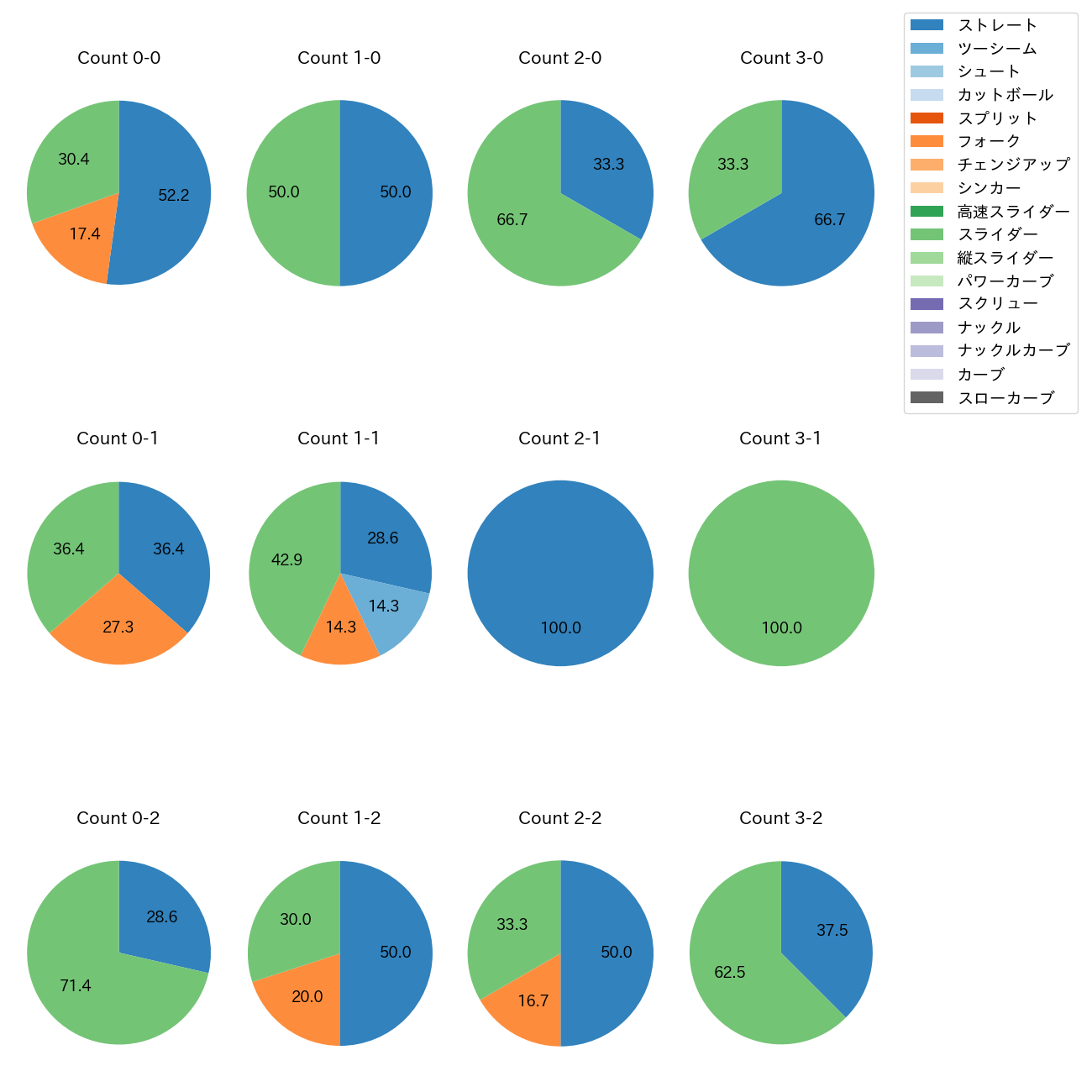 益田 武尚 カウント別 球種割合(2025年レギュラーシーズン全試合)