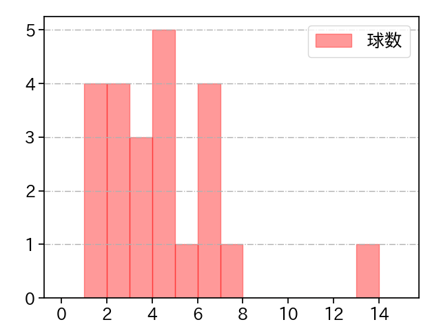 益田 武尚 打者に投じた球数分布(2025年レギュラーシーズン全試合)
