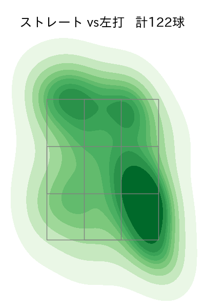 佐藤 柳之介 配球ヒートマップ(2025年rs月)