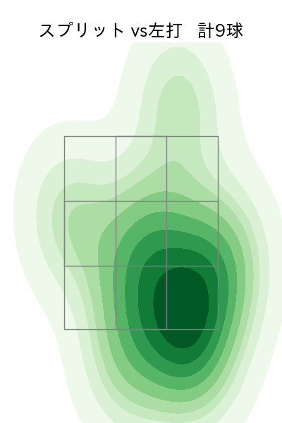 佐藤 柳之介 配球ヒートマップ(2025年rs月)