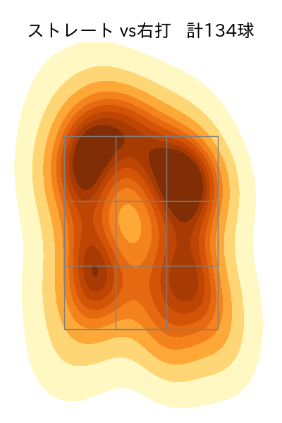 佐藤 柳之介 配球ヒートマップ(2025年rs月)