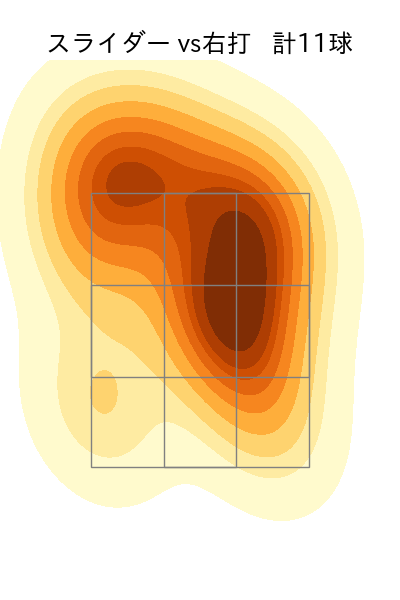 佐藤 柳之介 配球ヒートマップ(2025年rs月)