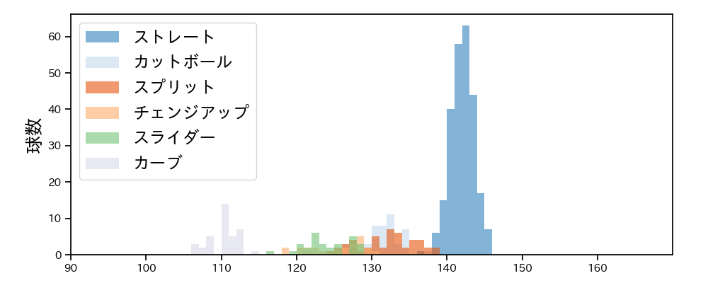 佐藤 柳之介 球種&球速の分布1(2025年レギュラーシーズン全試合)