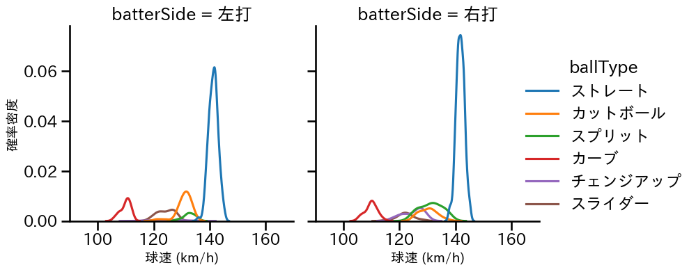 佐藤 柳之介 球種&球速の分布2(2025年レギュラーシーズン全試合)