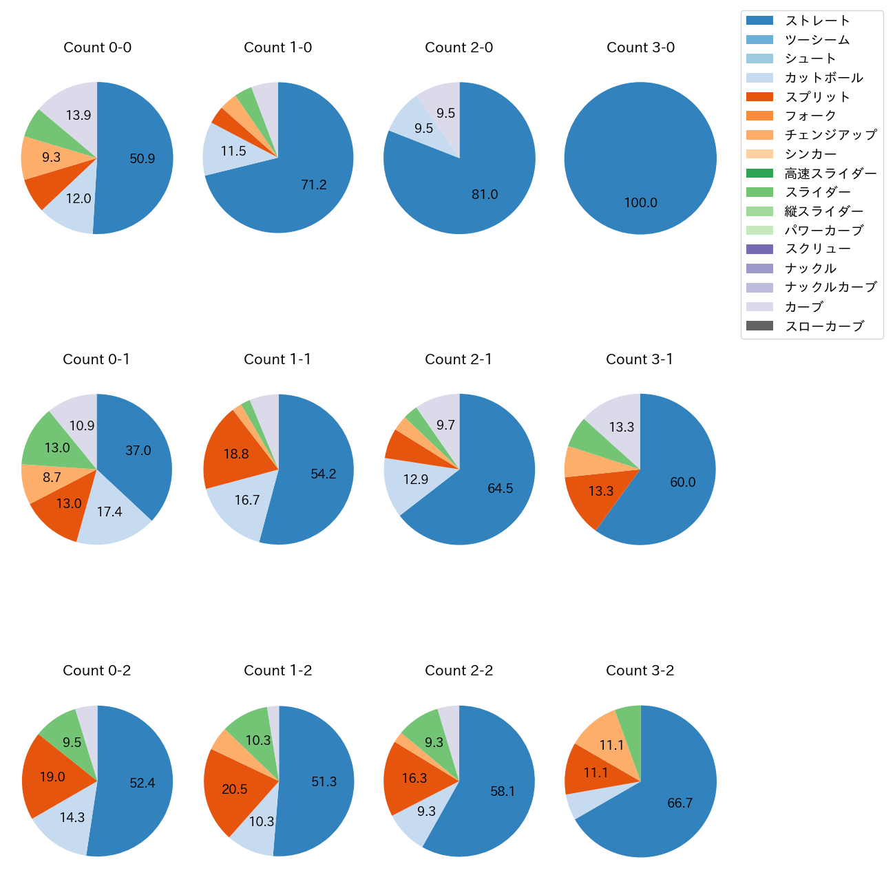 佐藤 柳之介 カウント別 球種割合(2025年レギュラーシーズン全試合)