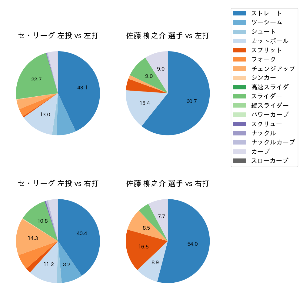 佐藤 柳之介 球種割合(2025年レギュラーシーズン全試合)