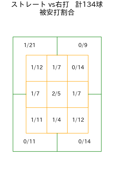 佐藤 柳之介 コース別被安打割合(2025年rs月)