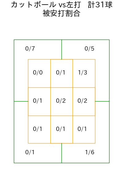 佐藤 柳之介 コース別被安打割合(2025年rs月)