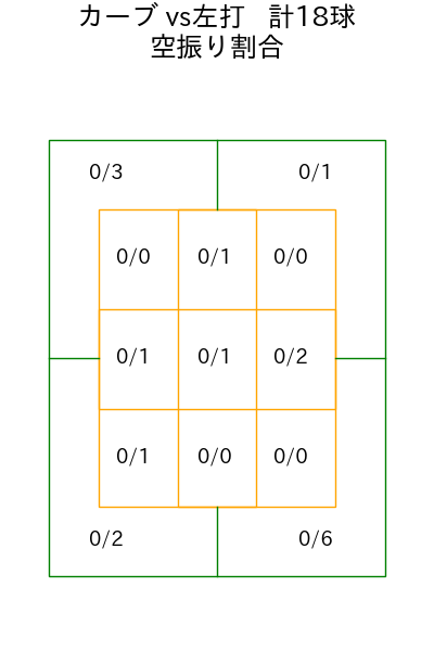 佐藤 柳之介 コース別空振り割合(2025年rs月)