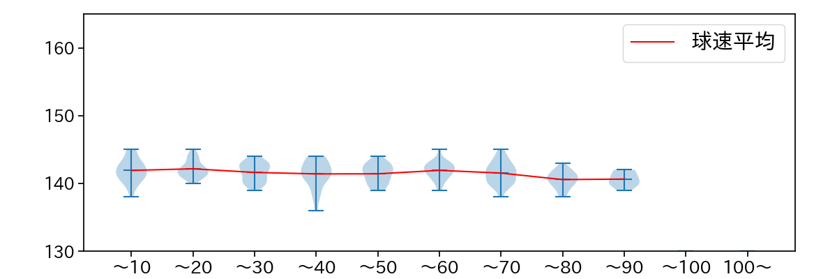 佐藤 柳之介 球数による球速(ストレート)の推移(2025年レギュラーシーズン全試合)
